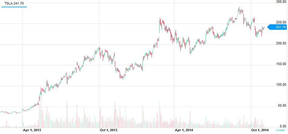 график акций Тесла 2013-2014 годы